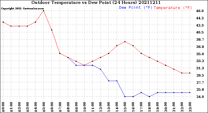 Milwaukee Weather Outdoor Temperature<br>vs Dew Point<br>(24 Hours)
