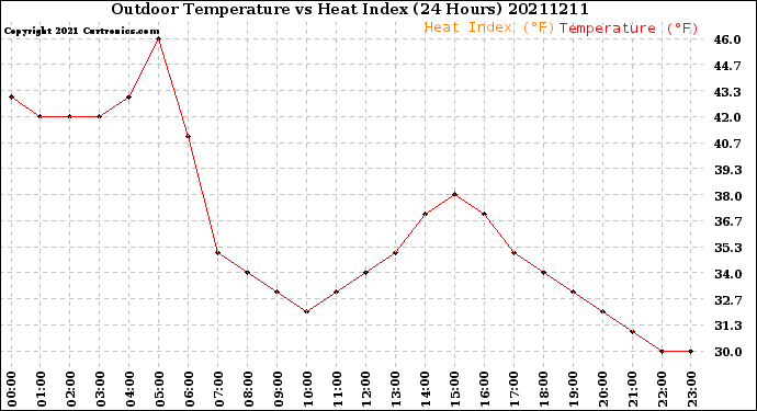 Milwaukee Weather Outdoor Temperature<br>vs Heat Index<br>(24 Hours)