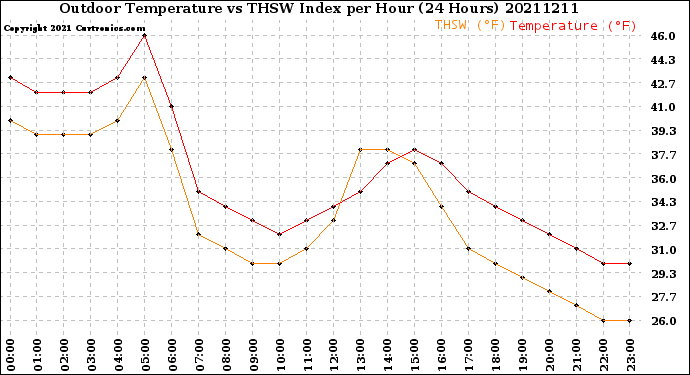 Milwaukee Weather Outdoor Temperature<br>vs THSW Index<br>per Hour<br>(24 Hours)