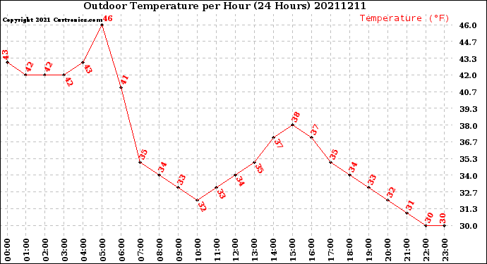 Milwaukee Weather Outdoor Temperature<br>per Hour<br>(24 Hours)
