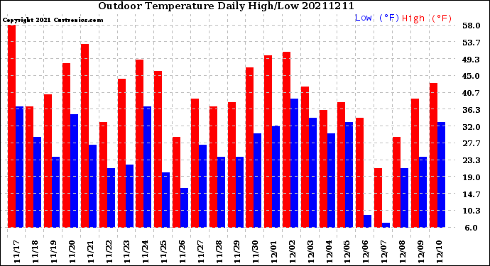Milwaukee Weather Outdoor Temperature<br>Daily High/Low