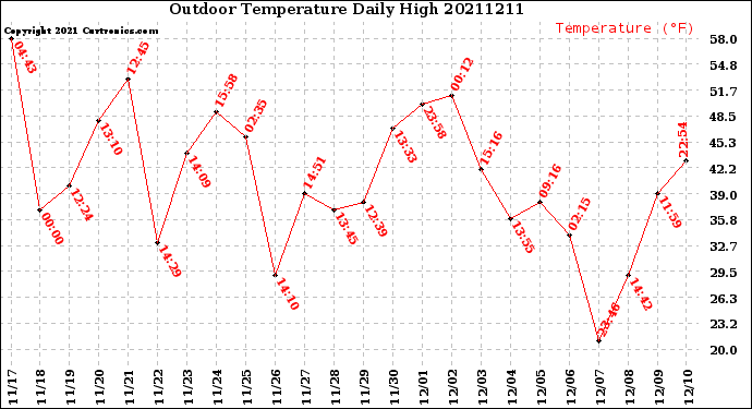 Milwaukee Weather Outdoor Temperature<br>Daily High