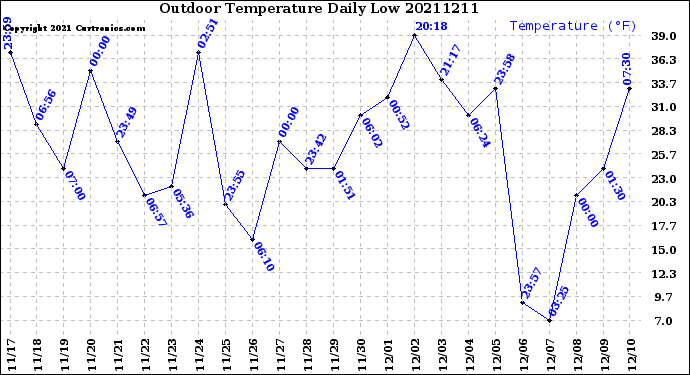 Milwaukee Weather Outdoor Temperature<br>Daily Low