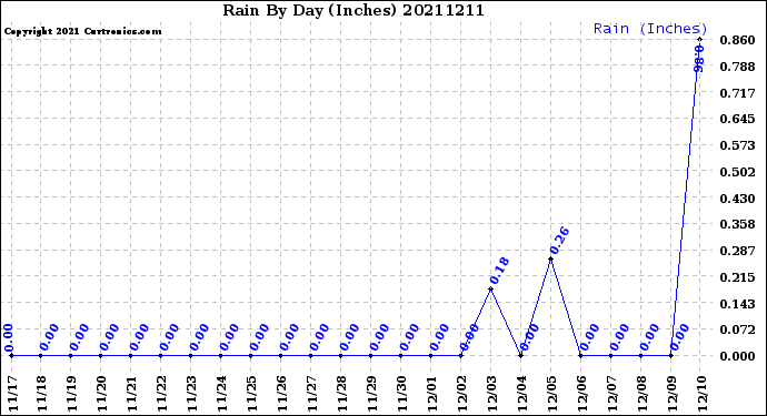Milwaukee Weather Rain<br>By Day<br>(Inches)