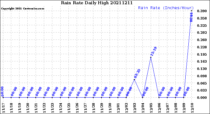 Milwaukee Weather Rain Rate<br>Daily High