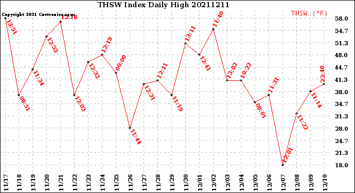 Milwaukee Weather THSW Index<br>Daily High