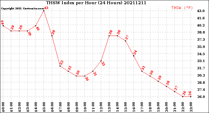 Milwaukee Weather THSW Index<br>per Hour<br>(24 Hours)