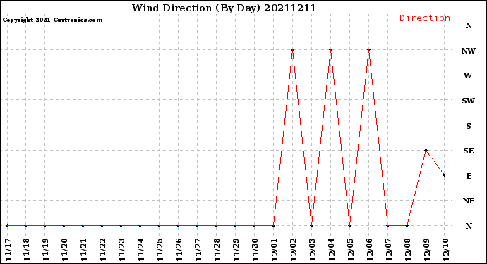 Milwaukee Weather Wind Direction<br>(By Day)