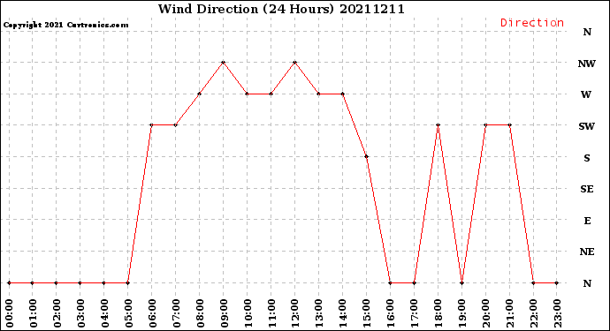 Milwaukee Weather Wind Direction<br>(24 Hours)