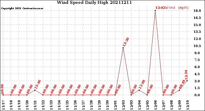 Milwaukee Weather Wind Speed<br>Daily High