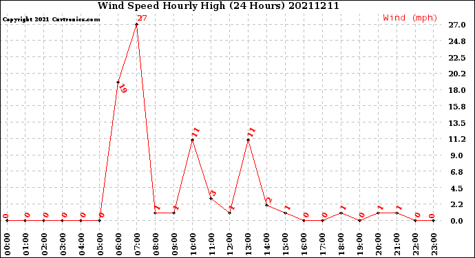 Milwaukee Weather Wind Speed<br>Hourly High<br>(24 Hours)