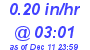 Milwaukee Weather Rain Rate Today
