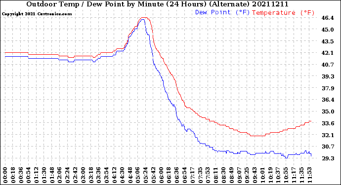 Milwaukee Weather Outdoor Temp / Dew Point<br>by Minute<br>(24 Hours) (Alternate)