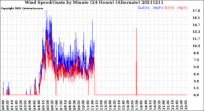 Milwaukee Weather Wind Speed/Gusts<br>by Minute<br>(24 Hours) (Alternate)