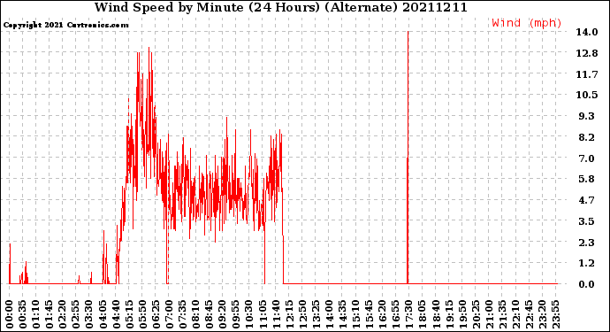 Milwaukee Weather Wind Speed<br>by Minute<br>(24 Hours) (Alternate)