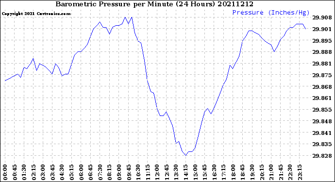 Milwaukee Weather Barometric Pressure<br>per Minute<br>(24 Hours)