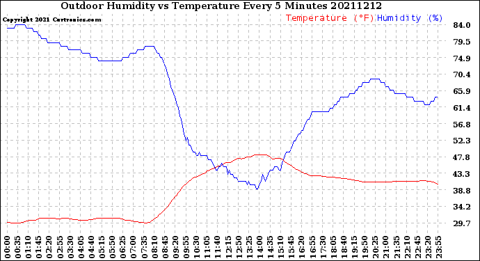 Milwaukee Weather Outdoor Humidity<br>vs Temperature<br>Every 5 Minutes