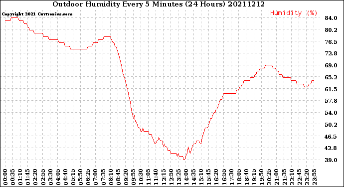 Milwaukee Weather Outdoor Humidity<br>Every 5 Minutes<br>(24 Hours)