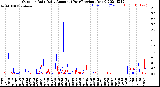 Milwaukee Weather Outdoor Rain<br>Daily Amount<br>(Past/Previous Year)