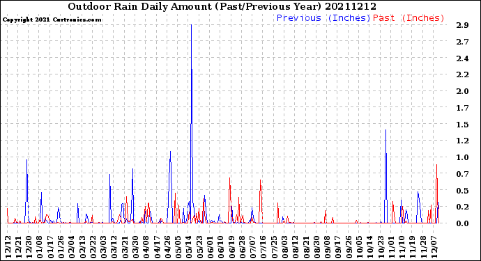 Milwaukee Weather Outdoor Rain<br>Daily Amount<br>(Past/Previous Year)