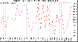 Milwaukee Weather Solar Radiation<br>Avg per Day W/m2/minute