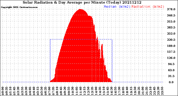 Milwaukee Weather Solar Radiation<br>& Day Average<br>per Minute<br>(Today)