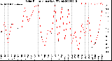 Milwaukee Weather Solar Radiation<br>per Day KW/m2