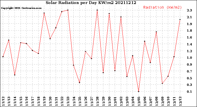 Milwaukee Weather Solar Radiation<br>per Day KW/m2