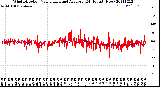 Milwaukee Weather Wind Direction<br>Normalized and Average<br>(24 Hours) (New)