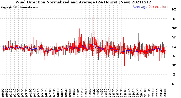 Milwaukee Weather Wind Direction<br>Normalized and Average<br>(24 Hours) (New)
