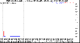 Milwaukee Weather Wind Speed<br>Actual and Average<br>by Minute<br>(24 Hours) (New)