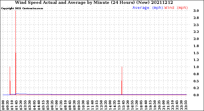 Milwaukee Weather Wind Speed<br>Actual and Average<br>by Minute<br>(24 Hours) (New)