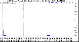 Milwaukee Weather Wind Speed<br>Actual and Hourly<br>Average<br>(24 Hours) (New)