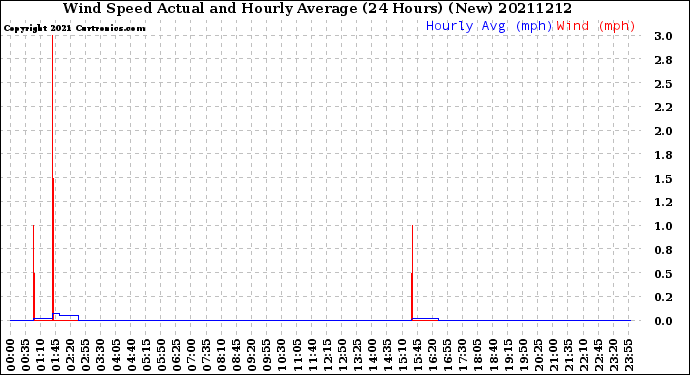 Milwaukee Weather Wind Speed<br>Actual and Hourly<br>Average<br>(24 Hours) (New)
