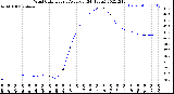 Milwaukee Weather Wind Chill<br>Hourly Average<br>(24 Hours)
