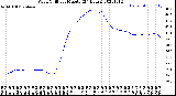 Milwaukee Weather Wind Chill<br>per Minute<br>(24 Hours)