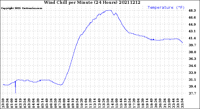 Milwaukee Weather Wind Chill<br>per Minute<br>(24 Hours)