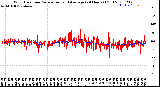 Milwaukee Weather Wind Direction<br>Normalized and Average<br>(24 Hours) (Old)