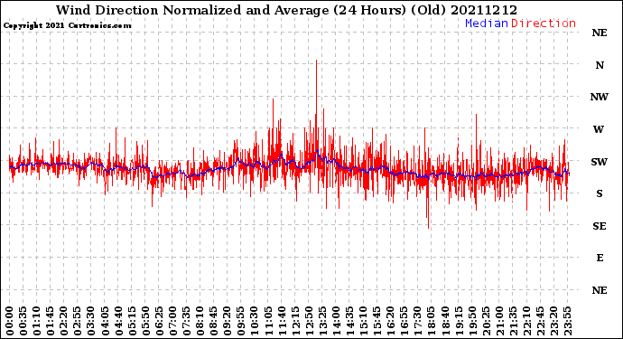 Milwaukee Weather Wind Direction<br>Normalized and Average<br>(24 Hours) (Old)