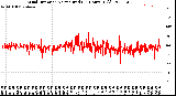 Milwaukee Weather Wind Direction<br>Normalized<br>(24 Hours) (Old)