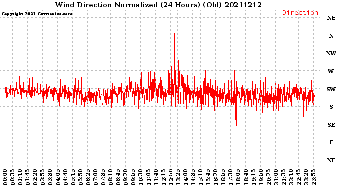 Milwaukee Weather Wind Direction<br>Normalized<br>(24 Hours) (Old)