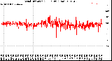 Milwaukee Weather Wind Direction<br>(24 Hours) (Raw)