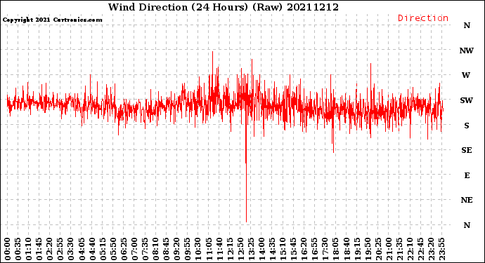 Milwaukee Weather Wind Direction<br>(24 Hours) (Raw)