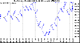 Milwaukee Weather Barometric Pressure<br>per Hour<br>(24 Hours)