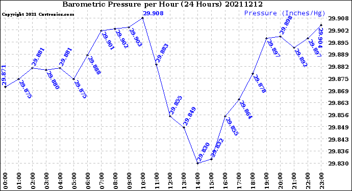 Milwaukee Weather Barometric Pressure<br>per Hour<br>(24 Hours)