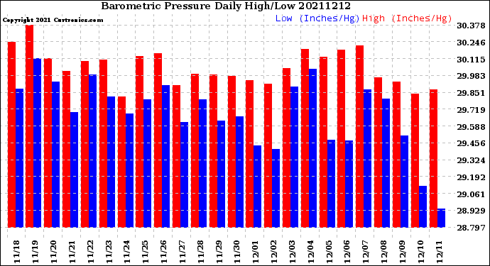 Milwaukee Weather Barometric Pressure<br>Daily High/Low