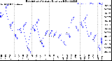 Milwaukee Weather Barometric Pressure<br>Daily High