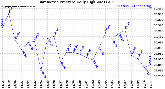 Milwaukee Weather Barometric Pressure<br>Daily High