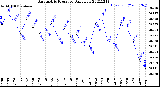 Milwaukee Weather Barometric Pressure<br>Daily Low