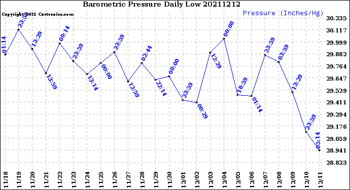 Milwaukee Weather Barometric Pressure<br>Daily Low